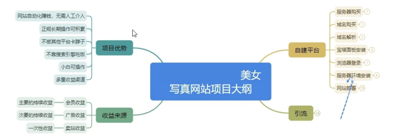 美女写真图片网站项目日赚 500  很轻松，长期正规小白可操作 (附搭建教程 源码)