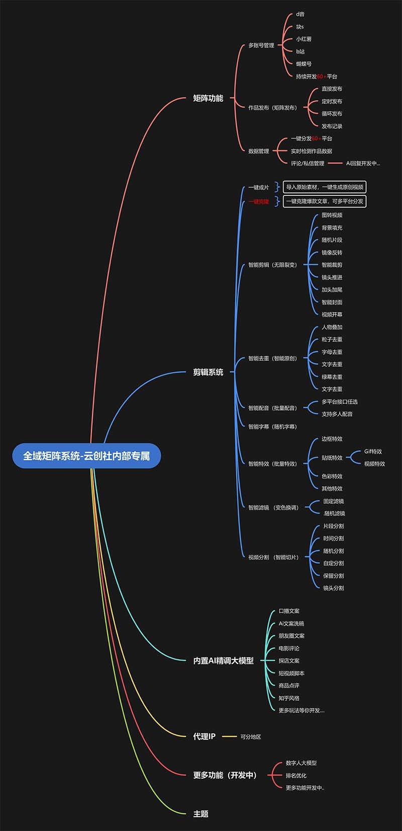（13126期）全域矩阵系统，可一键克隆爆款矩阵分发到多个平台！矩阵操作日引流500 ！