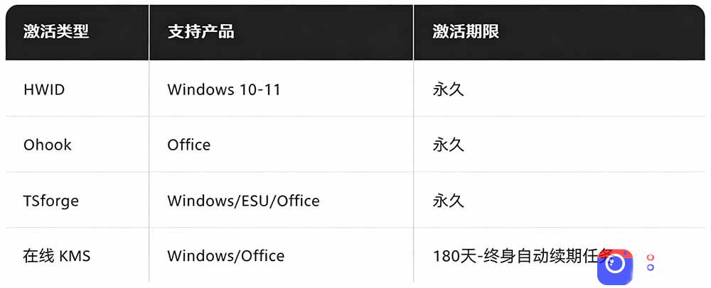 Windows和Office 激活神器汉化版！打开即可一键激活，永久免费使用，安全无毒，Github最新汉化版 Mas