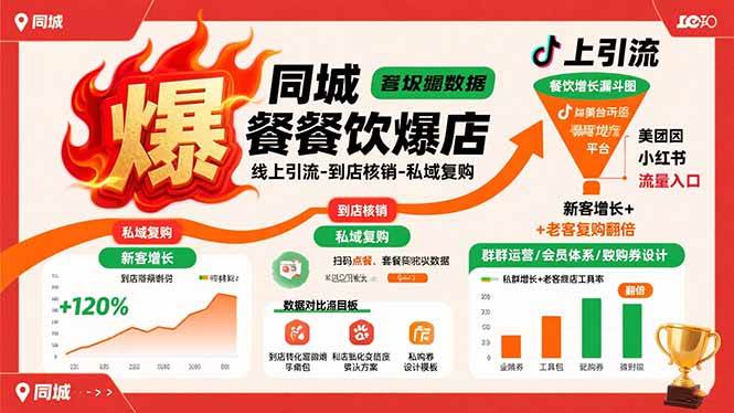 （15689期）同城餐饮爆店课：线上引流-到店核销-私域复购，新客增长 老客复购翻倍目标