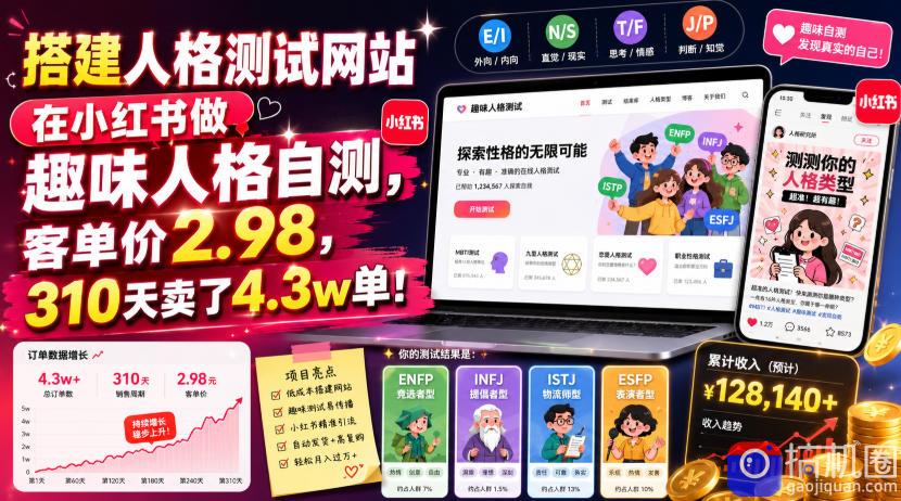 搭建人格测试网站在小红书做趣味人格自测，客单价2.98，310天卖了4.3w单！
