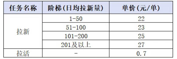 小红书CPA拉新项目8月新实战课，最高25米一单，红利窗口期已开，狂賺高单价，小白也能轻松上手月入1W 