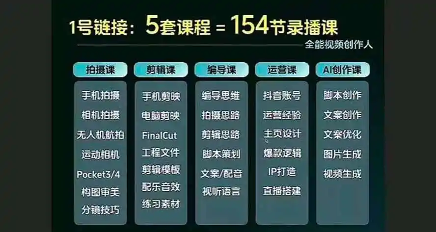 全能视频创作人155节实战课-更新26年8月：手机相机拍摄 剪映剪辑 AI创作 自媒体运营，让你的视频拥有灵活，轻松10w