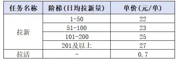 小红书CPA拉新实战课-更新0907:最高25元/单,小红书内容曝光—用户搜索/参与—完成拉新—获得CPA收益