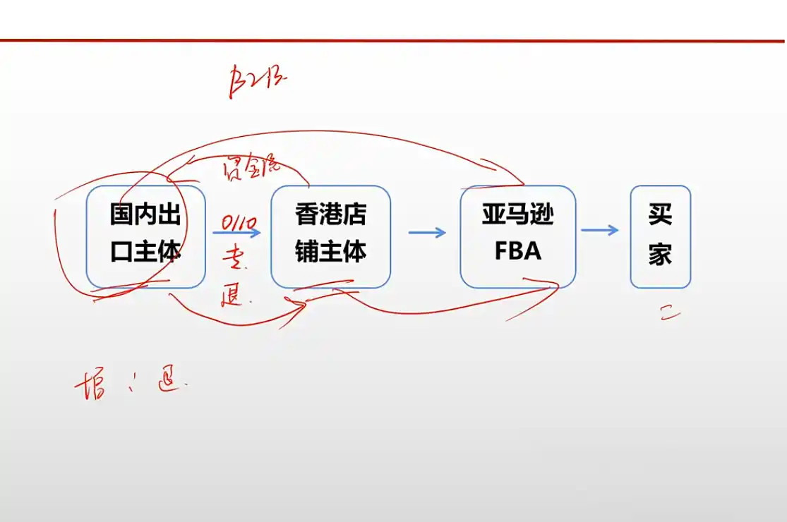 王老师·《生产 外贸 跨境电商企业》出口退税陪跑营