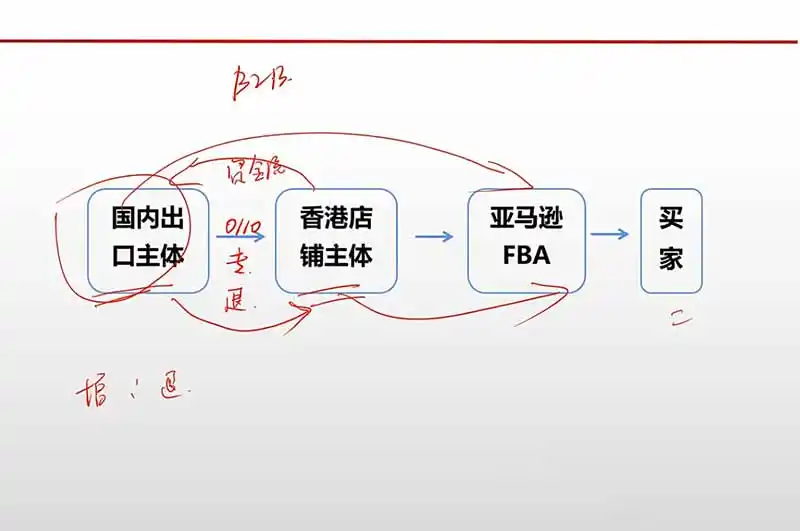 跨境电商出口退税全流程陪跑营|外贸企业 生产企业 跨境电商,从资质备案、单证收汇到退税申报与财税合规实操