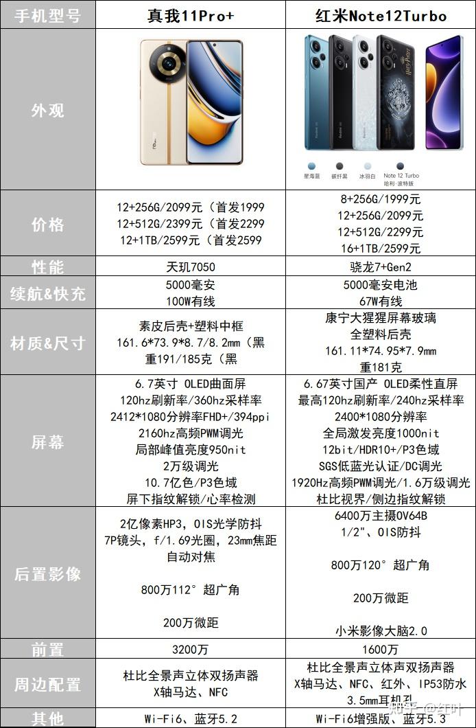 红米note11pro参数配置(红米note11pro参数配置中关村)